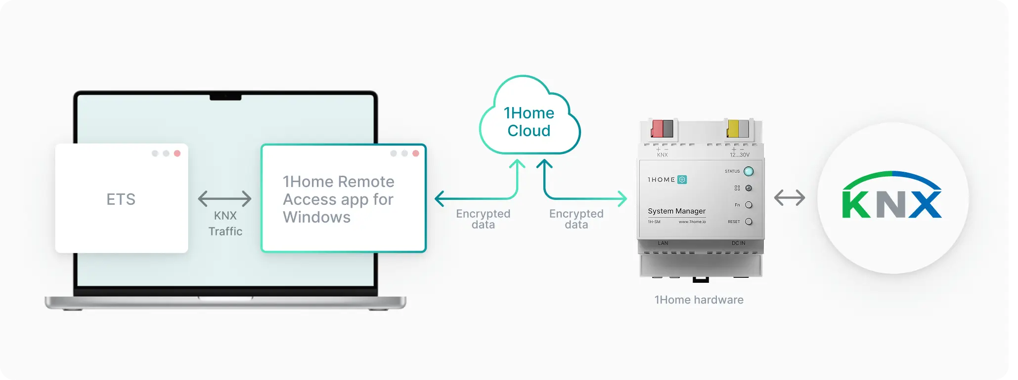 KNX remote access v2